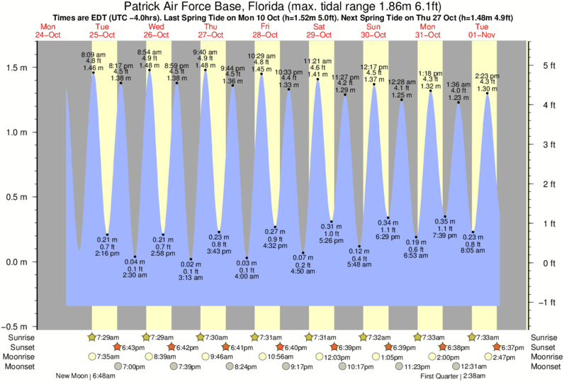 Tide Times and Tide Chart for Patrick Air Force Base