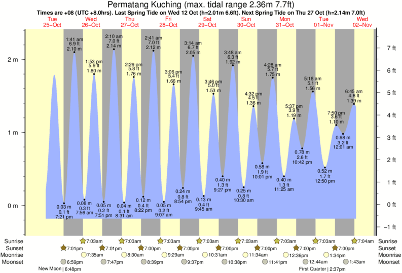 Tide Times and Tide Chart for Permatang Kuching