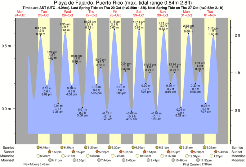 Tide Times and Tide Chart for Fajardo