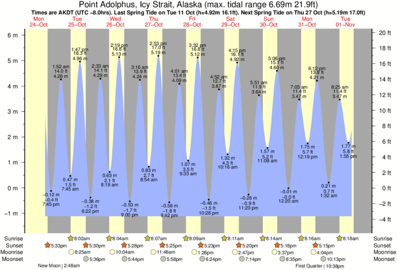 Tide Times and Tide Chart for Point Adolphus, Icy Strait