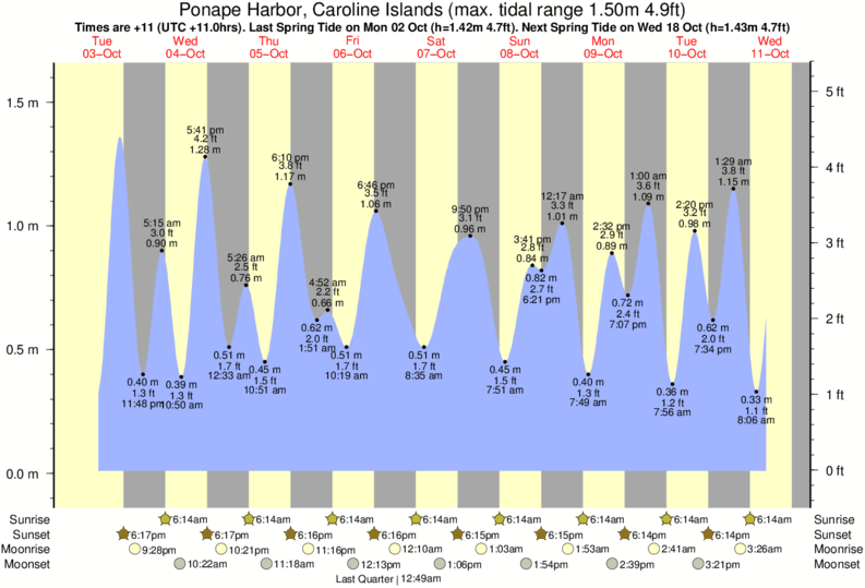 tide-times-and-tide-chart-for-ponape-harbor