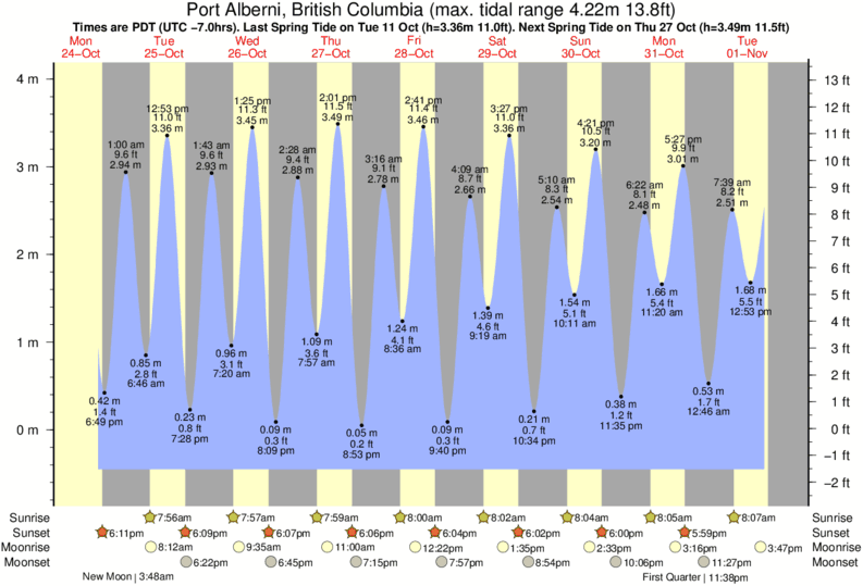 Tide Times and Tide Chart for Port Alberni