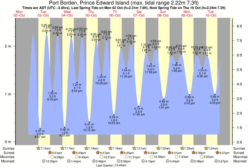 Tide Times and Tide Chart for Port Borden