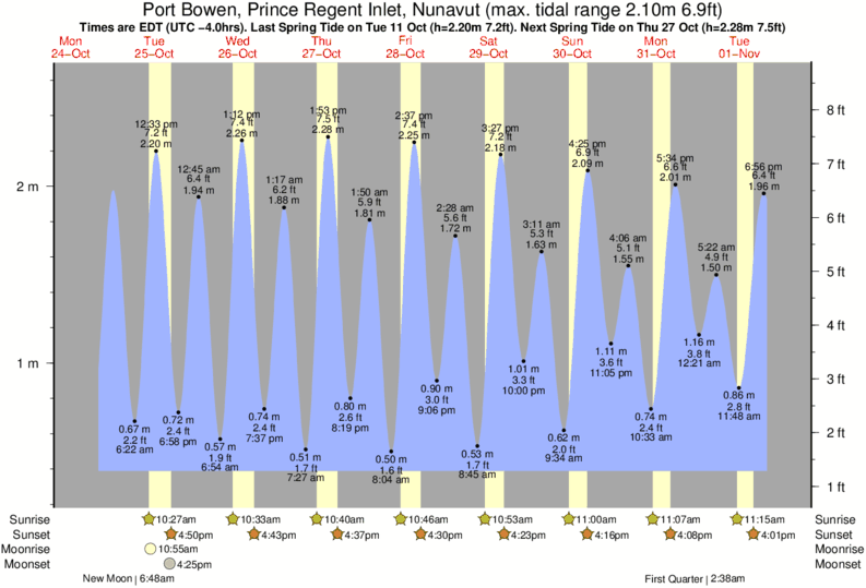 Tide Times and Tide Chart for Port Bowen, Prince Regent Inlet