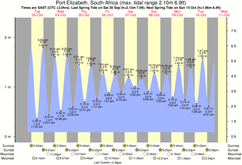 Tide Times and Tide Chart for Port Elizabeth