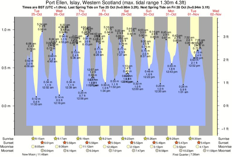 Tide Times and Tide Chart for Port Ellen, Islay, Western Scotland