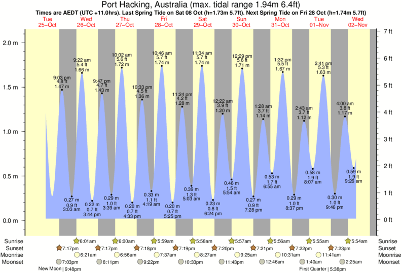 tide-times-and-tide-chart-for-port-hacking