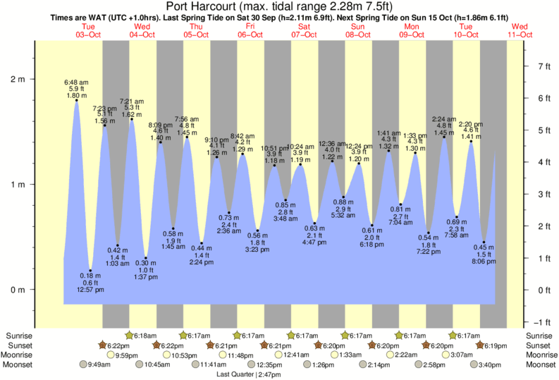 Tide Times and Tide Chart for Port Harcourt