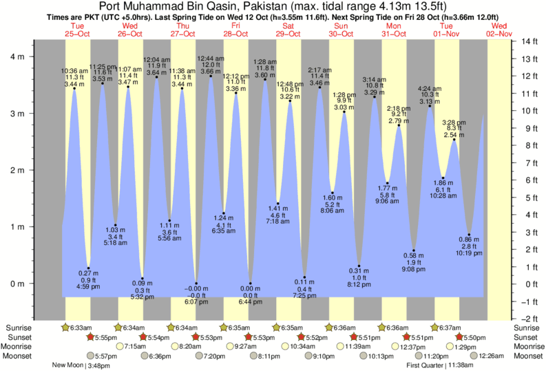 Tide Times and Tide Chart for Port Muhammad Bin Qasin