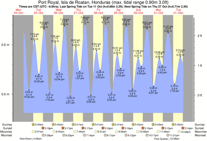 tide-times-and-tide-chart-for-port-royal-isla-de-roatan