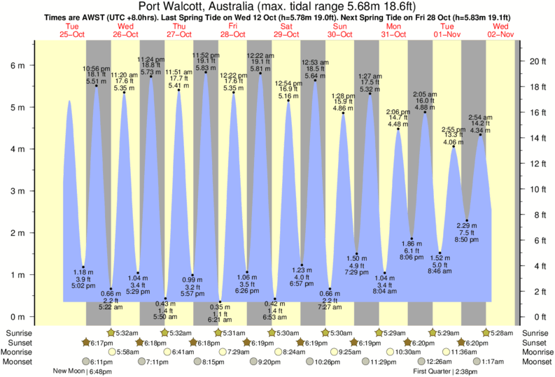 Tide Times and Tide Chart for Port Walcott