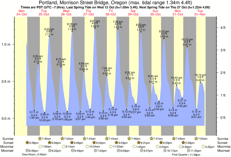 Tide Times and Tide Chart for Portland, Morrison Street Bridge
