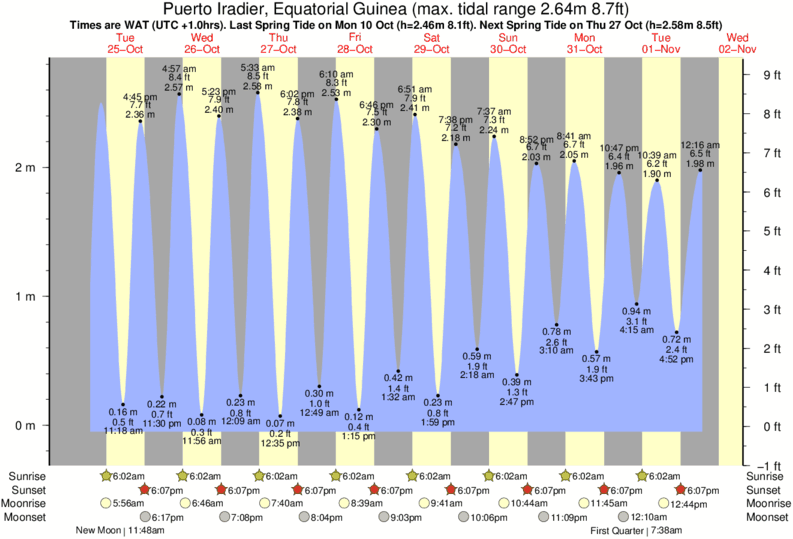 Tide Times and Tide Chart for Puerto Iradier