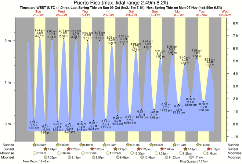 Tide Times and Tide Chart for Puerto Rico