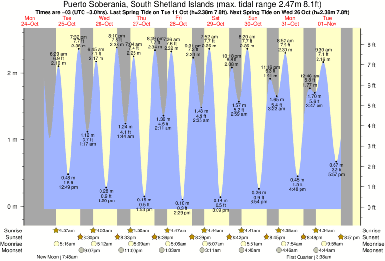 Tide Times and Tide Chart for Puerto Soberania, South Shetland Islands