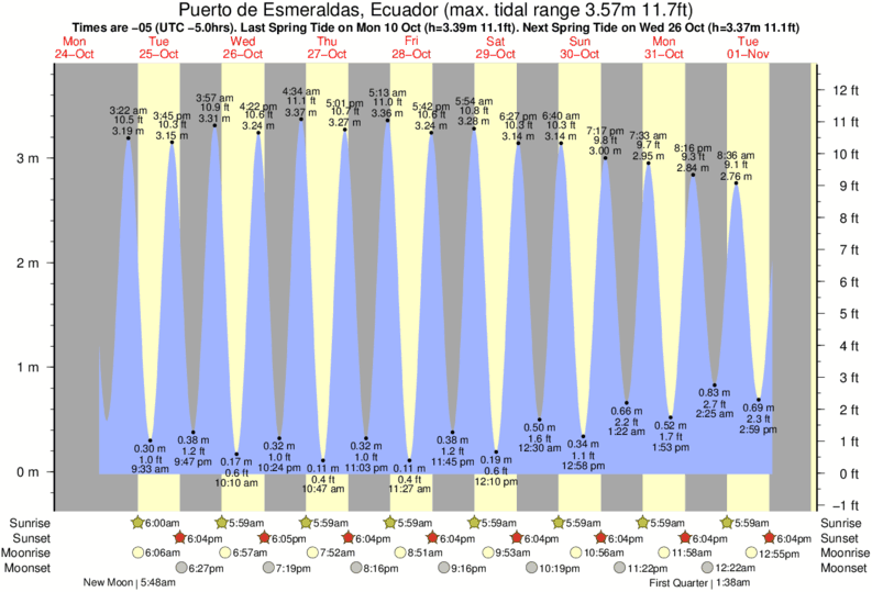 Tide Times and Tide Chart for Esmeraldas