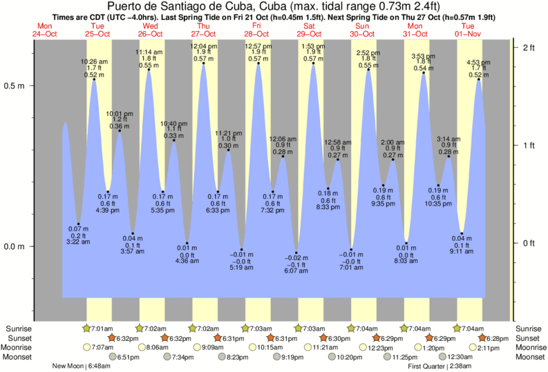 Tide Times and Tide Chart for Puerto de Santiago de Cuba