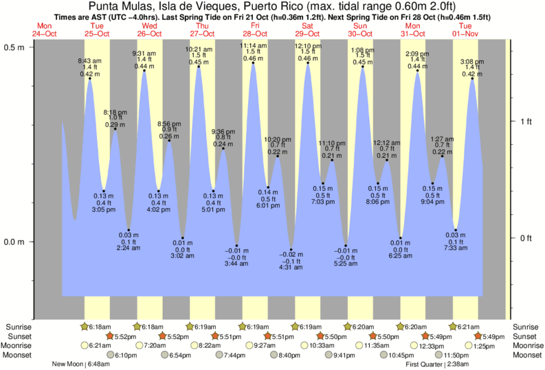 tide-times-and-tide-chart-for-vieques