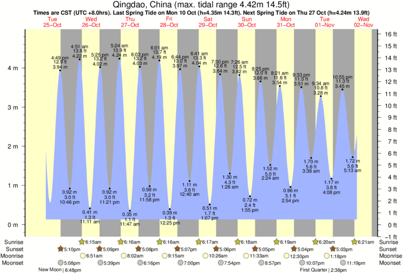 Tide Times and Tide Chart for Tsingtao