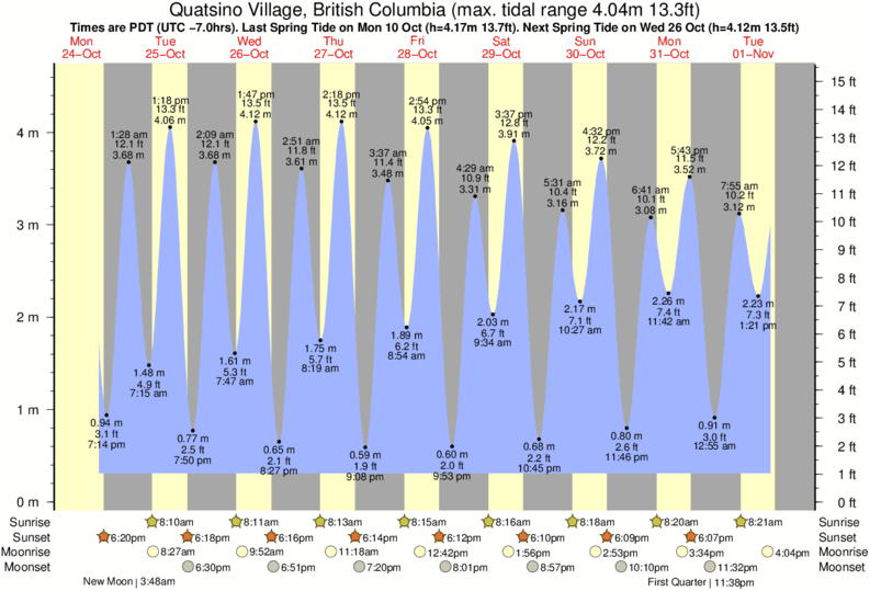 Tide Times and Tide Chart for Quatsino Village