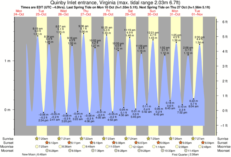 Tide Chart For Atlantic City