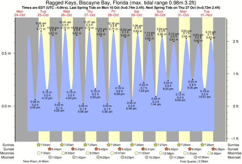 Tide Times and Tide Chart for Ragged Keys, Biscayne Bay