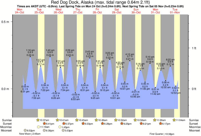 Tide Times and Tide Chart for Red Dog Dock