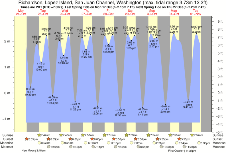 tide-times-and-tide-chart-for-richardson-lopez-island-san-juan-channel