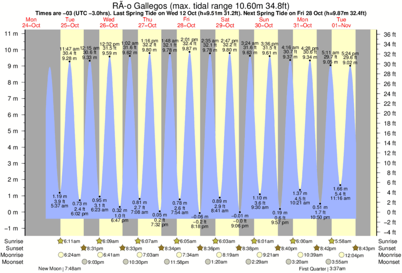 Tide Times and Tide Chart for Río Gallegos