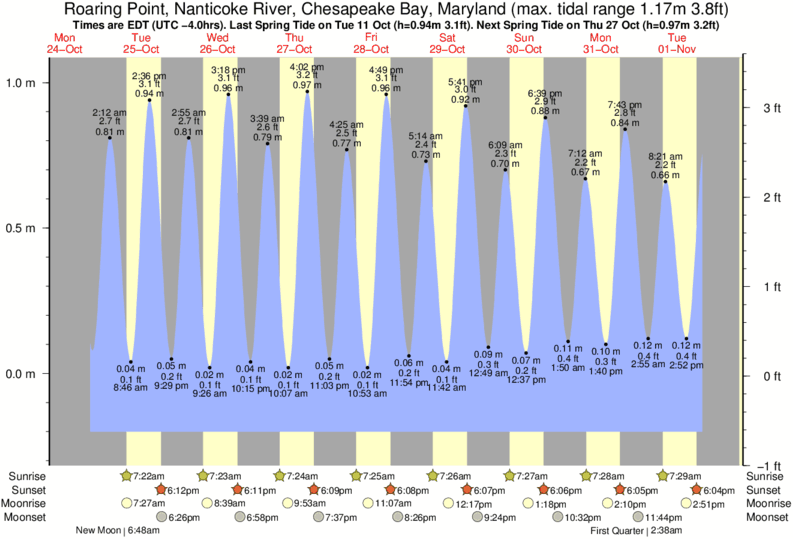 Tide Times and Tide Chart for Roaring Point, Nanticoke River