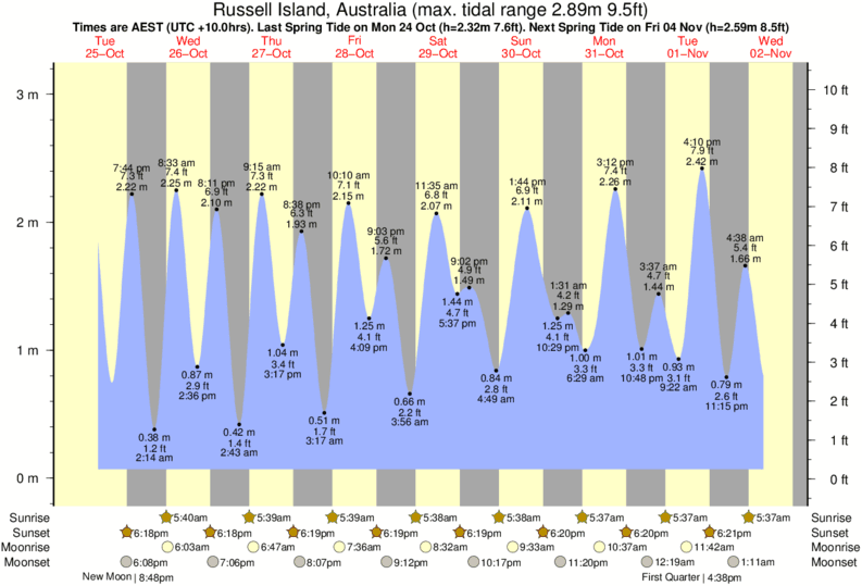 Tide Times and Tide Chart for Russell Island