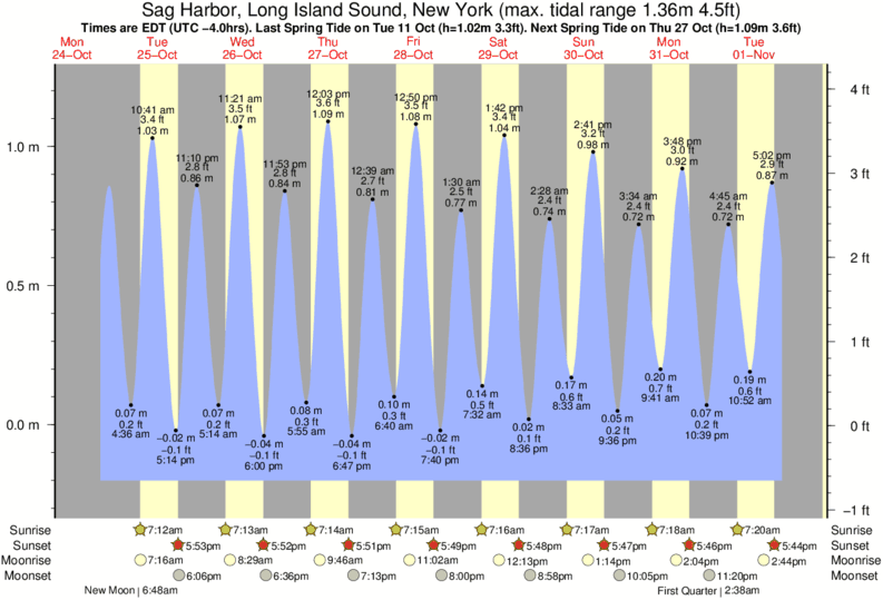 tide-times-and-tide-chart-for-sag-harbor