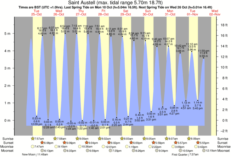 Tide Times and Tide Chart for Saint Austell