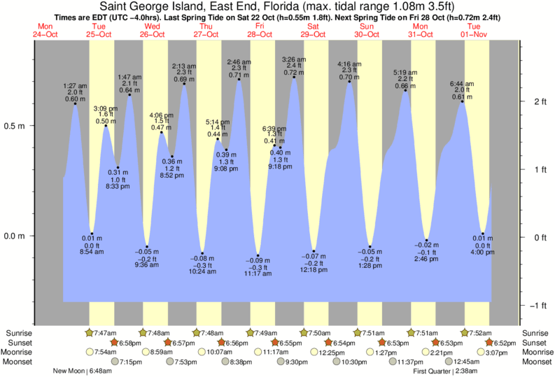 Tide Times and Tide Chart for Saint George Island, East End