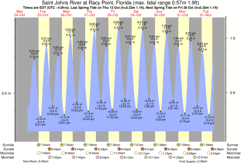 Tide Times and Tide Chart for Saint Johns River at Racy Point