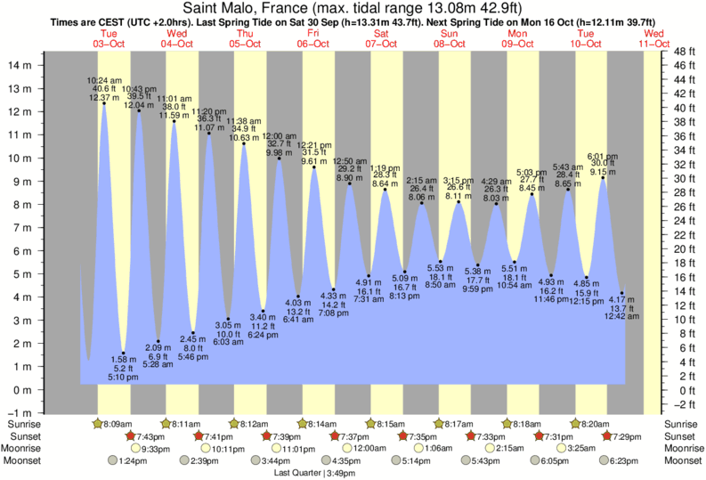 Tide Times And Tide Chart For Saint Malo