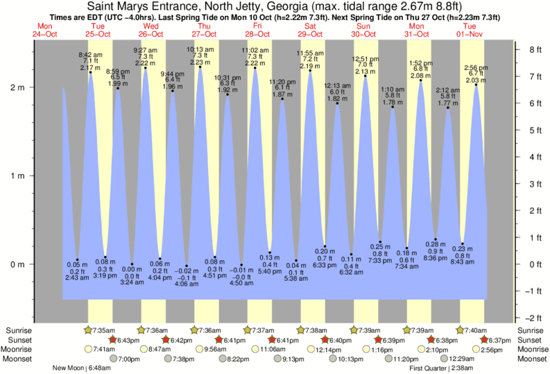 Tide Times and Tide Chart for Saint Marys Entrance, North Jetty