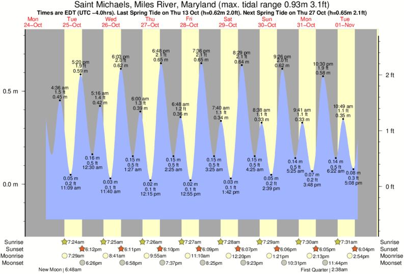 tide-times-and-tide-chart-for-saint-michaels