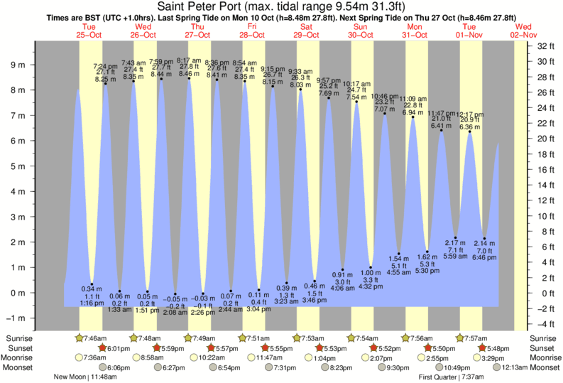 tide-times-and-tide-chart-for-saint-peter-port