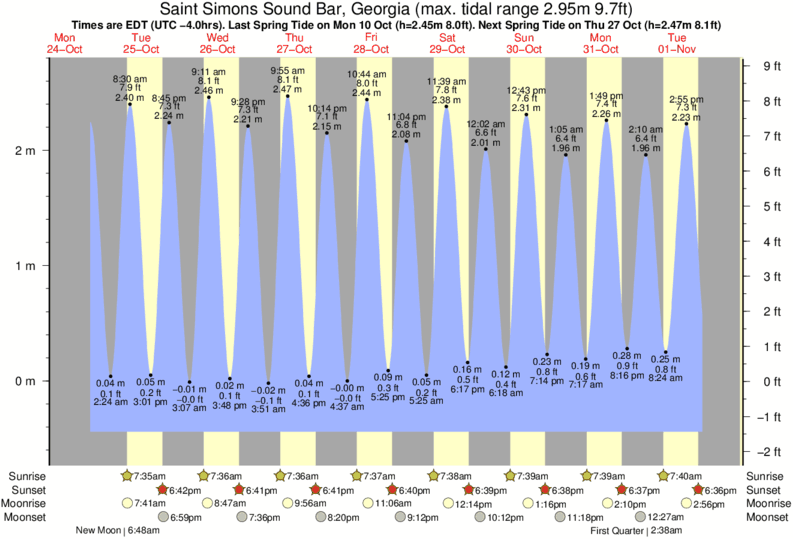 tide-times-and-tide-chart-for-saint-simons-sound-bar