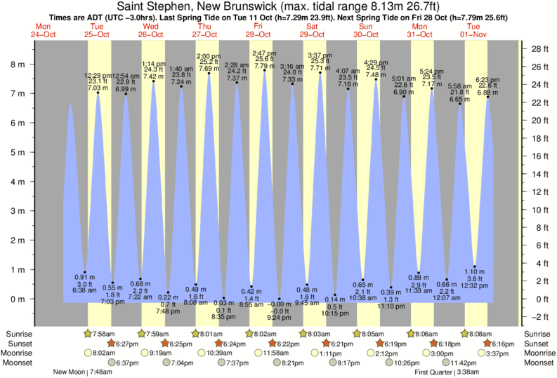 Tide Times and Tide Chart for Saint Stephen