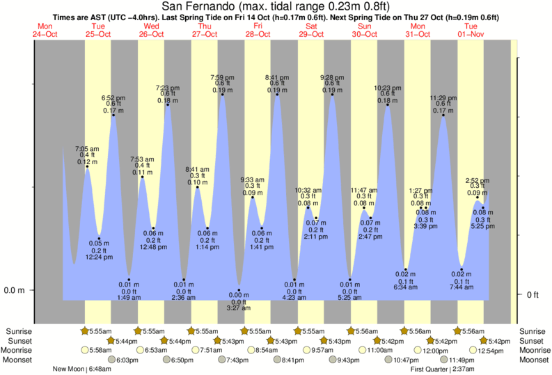 tide-times-and-tide-chart-for-san-fernando