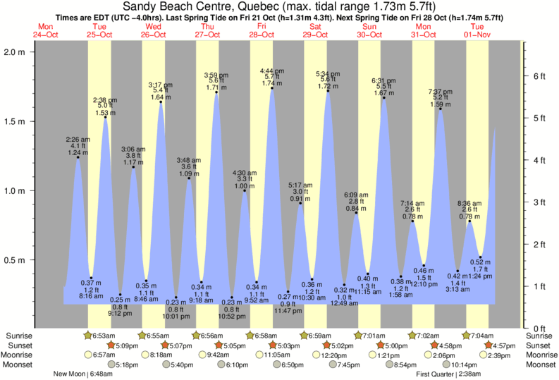 Tide Times and Tide Chart for Sandy Beach Centre