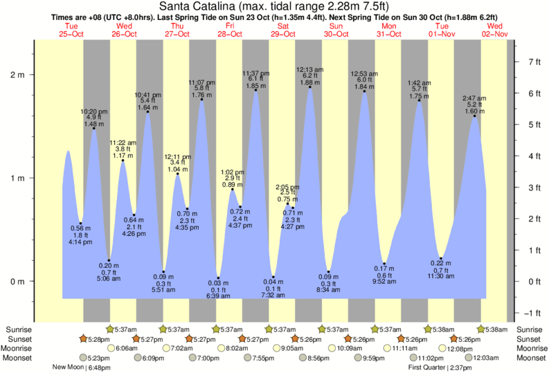 Tide Times and Tide Chart for Santa Catalina