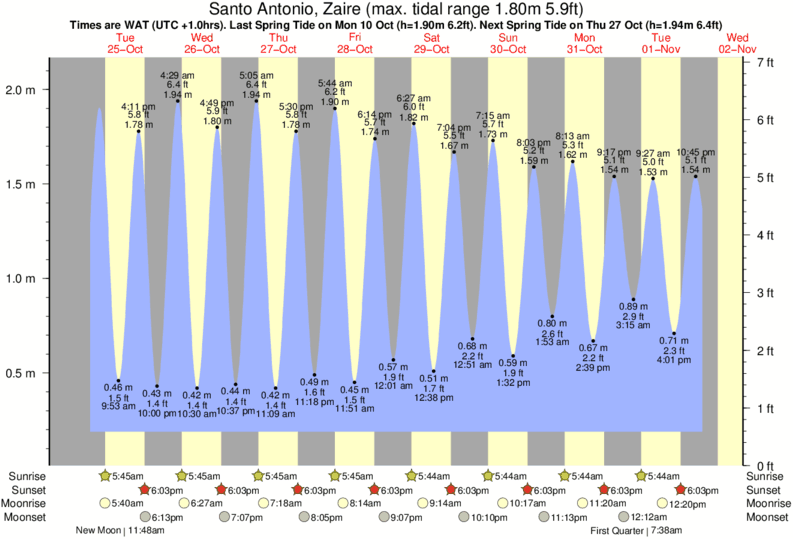 Tide Times and Tide Chart for Santo Antonio, Zaire