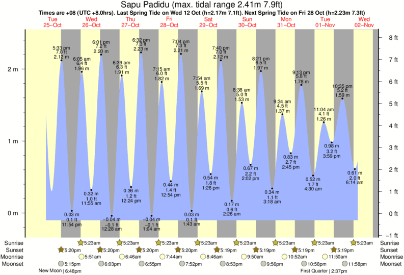 Tide Times and Tide Chart for Sapu Padidu