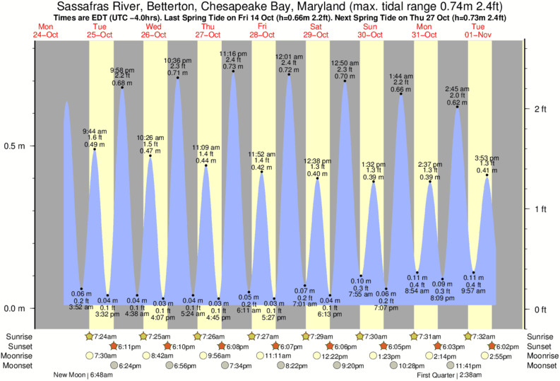 Tide Times and Tide Chart for Sassafras River, Betterton, Chesapeake Bay