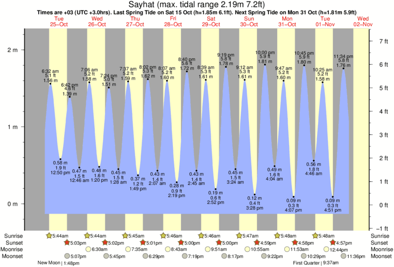 Tide Times and Tide Chart for Sayhat