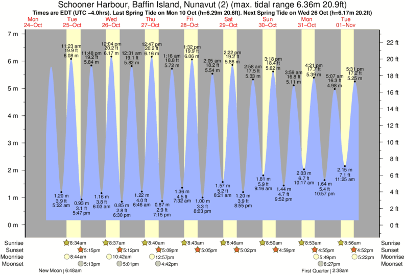 Tide Times and Tide Chart for Schooner Harbour, Baffin Island (2)