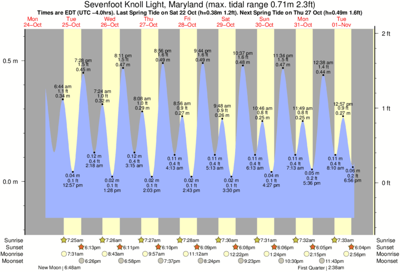 tide-times-and-tide-chart-for-sevenfoot-knoll-light